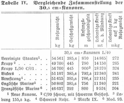 Tabelle