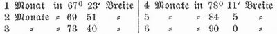 Tabelle