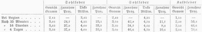 Tabelle