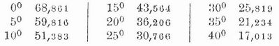 Tabelle