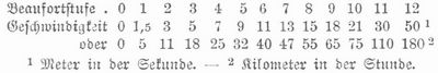 Tabelle