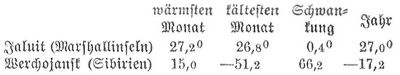 Tabelle