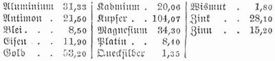 Tabelle
