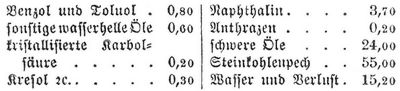 Tabelle