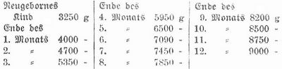 Tabelle