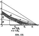 Abb. 132.