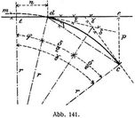 Abb. 141.