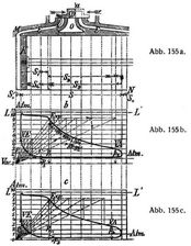 Abb. 155 a., Abb. 155 b., Abb. 155 c.