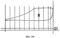 Abb. 156.