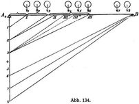 Abb. 134.