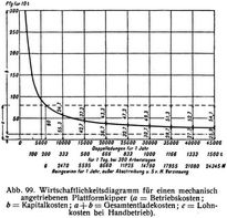 Abb. 99. Wirtschaftlichkeitsdiagramm f�r einen mechanisch angetriebenen Plattformkipper