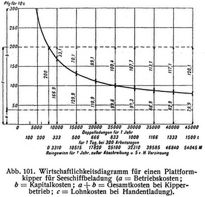 Abb. 101. Wirtschaftlichkeitsdiagramm f�r einen Plattformkipper f�r Seeschiffbeladung