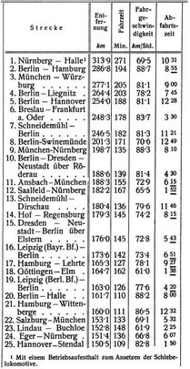 Fahrgeschwindigkeit