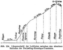 Abb. 234. L�ngenschnitt der Luftlinien zwischen den einzelnen Stationen der Darjeeling-Himalaya-Eisenbahn.