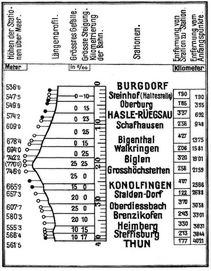 Burgdorf-Thun-Bahn (Schweiz)