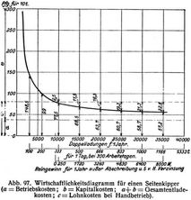 Abb. 97. Wirtschaftlichkeitsdiagramm f�r einen Seitenkipper