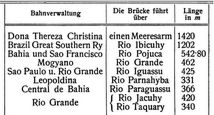 Brasilien