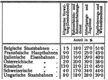 Betriebsergebnisse