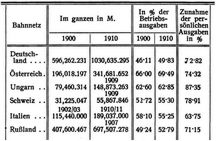 Betriebsergebnisse