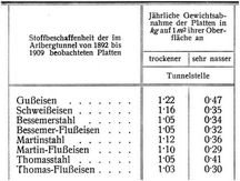 Schienenabnutzung
