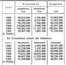 Italienische Eisenbahnen
