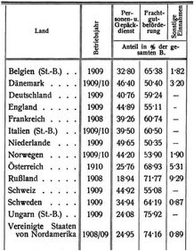Betriebsergebnisse