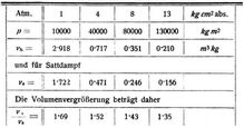 Dampfarbeit