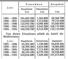 Italienische Eisenbahnen