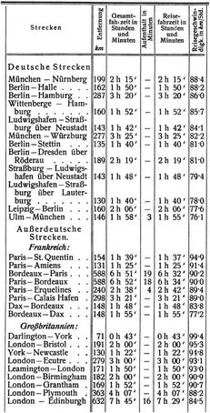 Fahrgeschwindigkeit
