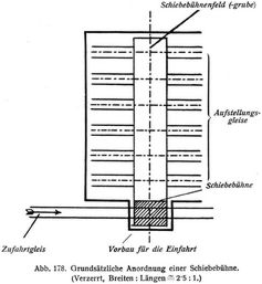 Abb. 178. Grunds�tzliche Anordnung einer Schiebeb�hne. (Verzerrt, Breiten: L�ngen ≅ 2∙5 : 1.)