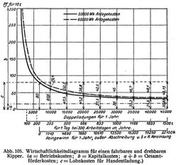 Abb. 105. Wirtschaftlichkeitsdiagramm f�r einen fahrbaren und drehbaren Kipper.
