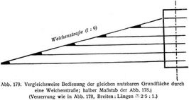 Abb. 179. Vergleichsweise Bedienung der gleichen nutzbaren Grundfl�che durch eine Weichenstra�e; halber Ma�stab der Abb. 178. (Verzerrung wie in Abb. 178, Breiten: L�ngen ≅ 2∙5 : 1.)