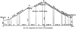 Abb. 198. L�ngsschnitt der Eisenerz-Vordernbergbahn.
