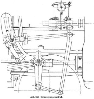 Abb. 243. Schmierpumpenantrieb.