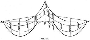 Abb. 345.