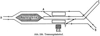 Abb. 239. Trennungsbahnhof.