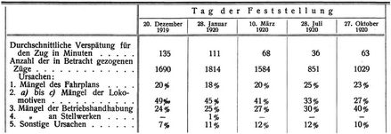 Zugversp�tung