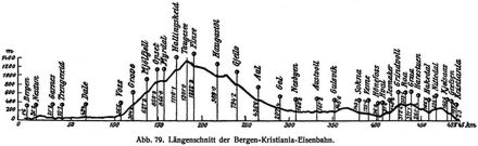 Abb. 79. L�ngenschnitt der Bergen-Kristiania-Eisenbahn.