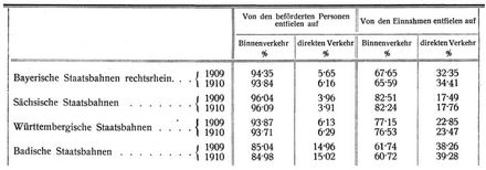 Direkter Verkehr