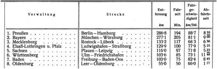 Fahrgeschwindigkeit