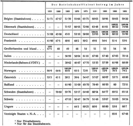 Betriebsergebnisse