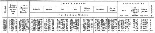 Holl�ndische Eisenbahngesellschaft
