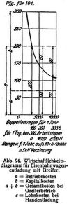 Abb. 94. Wirtschaftlichkeitsdiagramm f�r Eisenbahnwagenentladung mit Greifer.