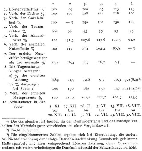 XIII. Uebungszuwachs und Stetigkeitszunahme der Leistung. Anpassung der Leistung an die Lohnkalkulation