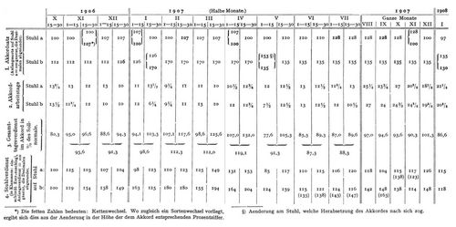 Tabelle V. Gesamt- und Stuhlverdienste eines zweist�hligen Webers.⋼