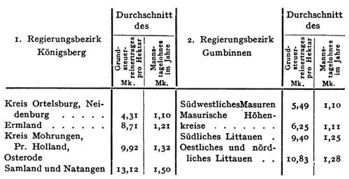 Entwickelungstendenzen in der Lage der ostelbischen Landarbeiter