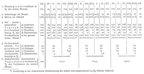 Tabelle IV. Entwicklung der Tagesakkordverdienste einer Arbeiterin bei reiner Handarbeit (M�rz 1907 bis September 1908).⋼