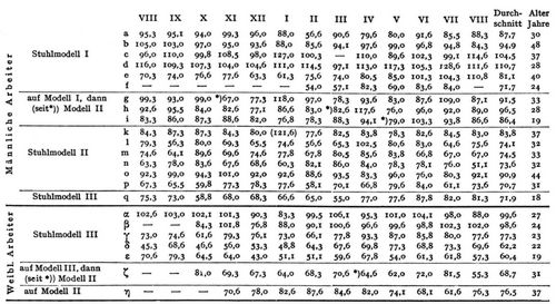 Tabelle I. T�gliche Akkordverdienste (% des Soll-Verdienstes) in Monatsdurchschnitten? August 1907 bis August 1908 bei Arbeitern.