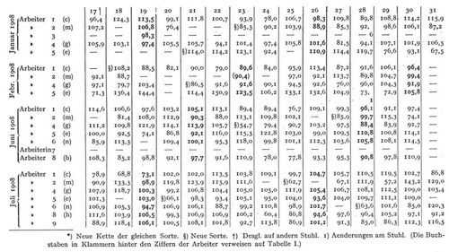 Tabelle IIb [Fortsetzung]. Tagesleistungen von Arbeitern (in Prozenten der in der betreffenden Kette von ihnen erzielten Durchschnittsleistung).