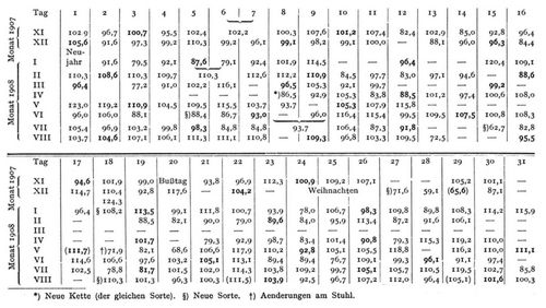 Tabelle III. Tagesleistungen (und Wochendurchschnitte derselben) eines Webers w�hrend 10 Monaten (Nov. 1907 bis Aug. 1908). *)Neue Kette (der gleichen Sorte). �)Neue Sorte. †) Aenderungen am Stuhl.